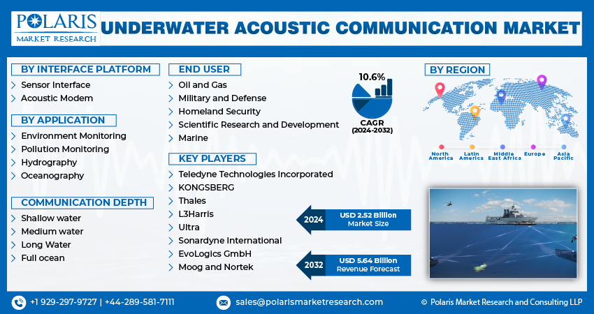 Underwater Acoustic Communication